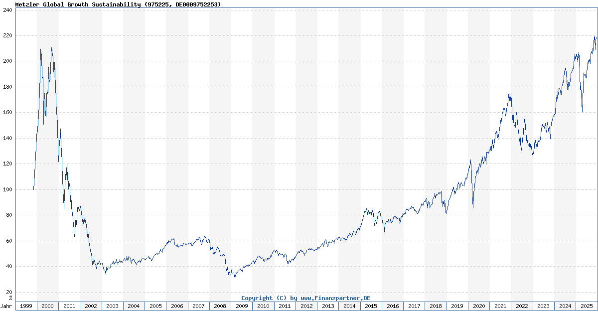 Metzler Wachstum International Fonds Kurs | DE0009752253 | 975225 ...